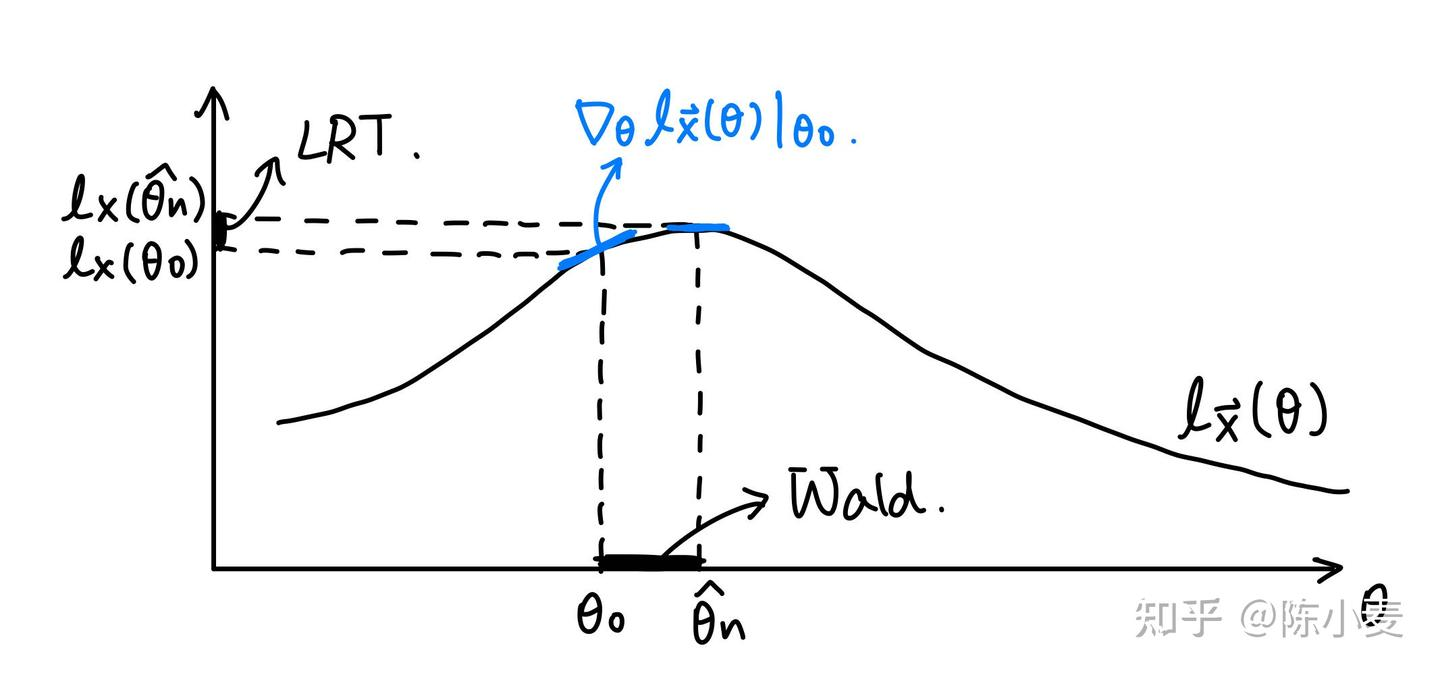 Asymptotic Hypothesis Test
